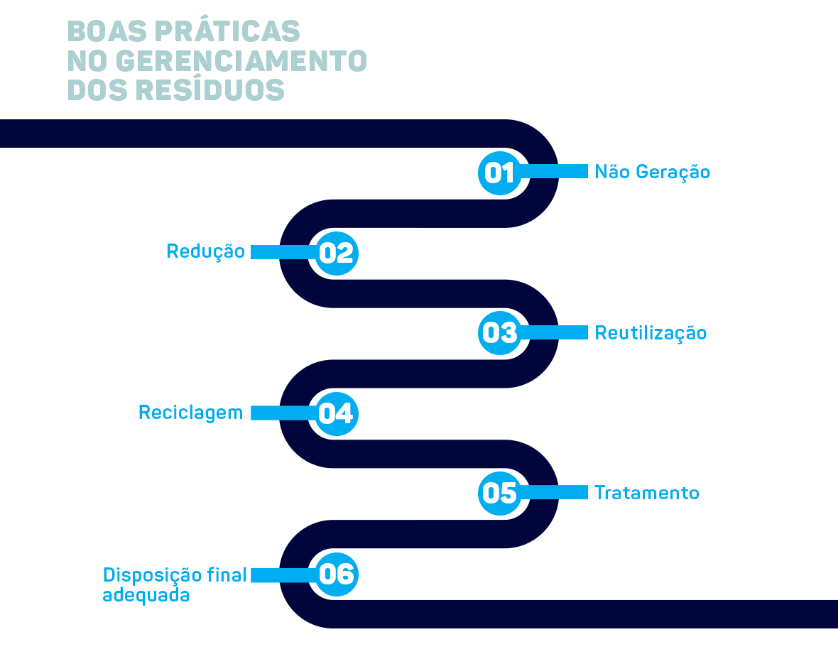 02-GRAFICO---BOAS-PRATICAS-NO-GERENCIAMENTO-DE-RESIDUOS.png