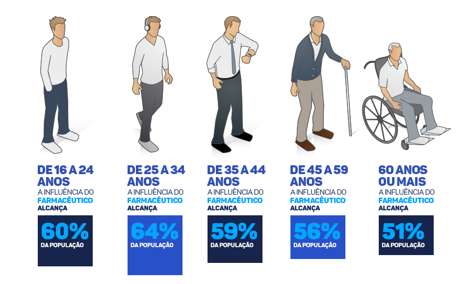 03-INFOGRAFICO-INFLUENCIADORES-NO-CONSUMO-DE-MEDICAMENTOS-NO-BRASIL-(2018).png