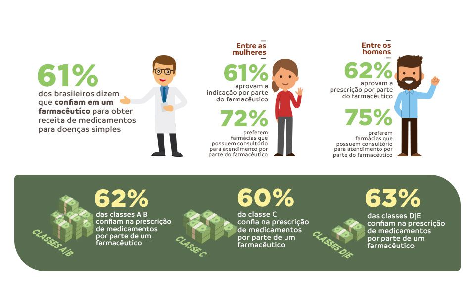 473-02-INFOGRAFICO-PESQUISA-CONSULTORIO-FARMACEUTICO-E-A-CONFIANCA-NA-PRESCRICAO-2017.jpg