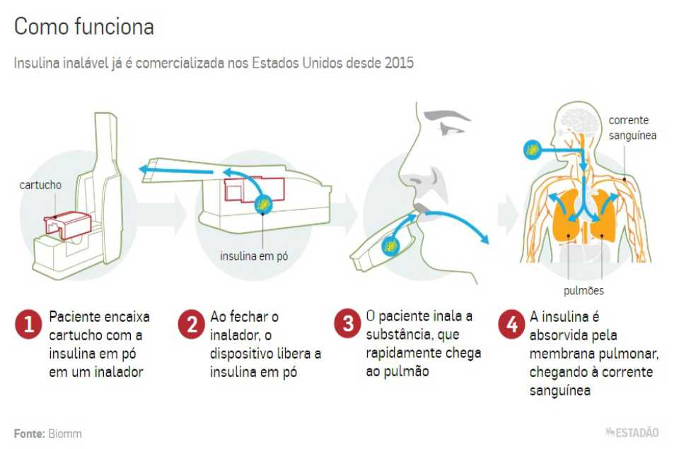 Insulina inalável chega às farmácias brasileiras com preços a partir de R$ 1.900.jpg