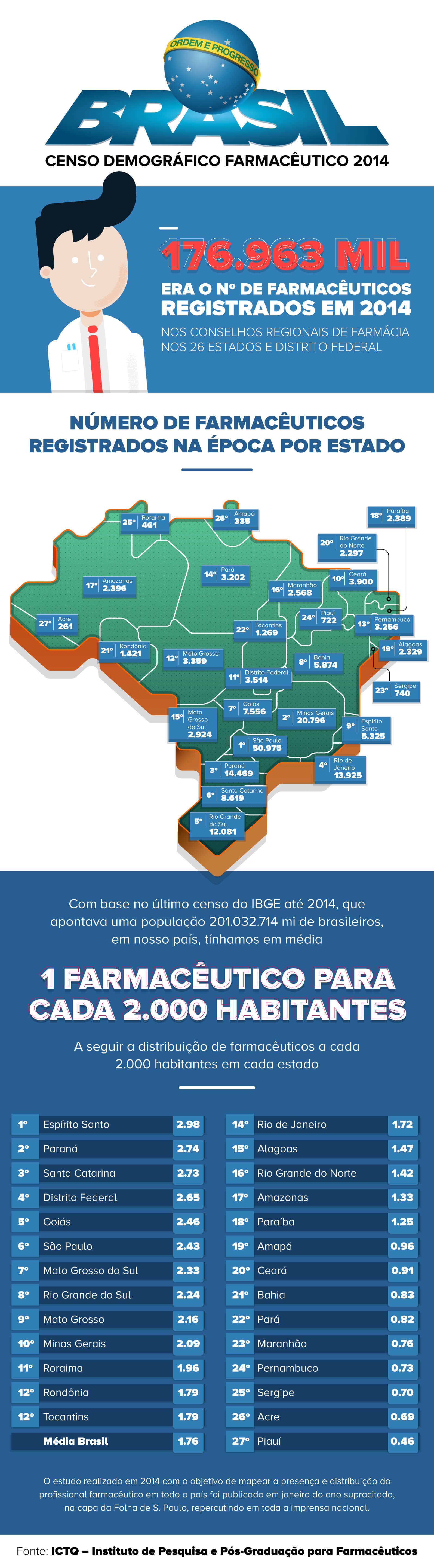 pesquisa cendo demografico farmaceutico ictq farmacia farmaceutico farmaceutica ictq