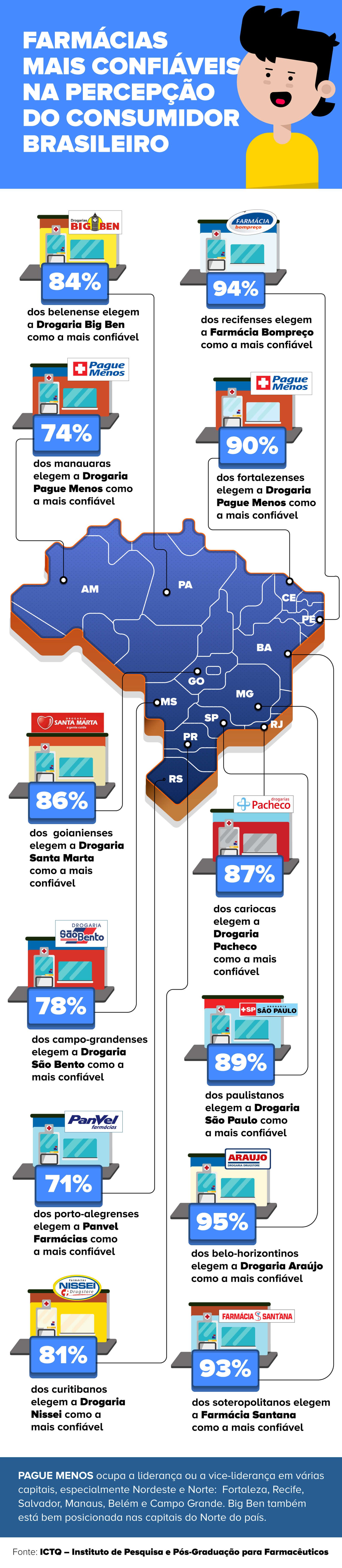 pesquisa farmacias confiaveis na percepcao do consumidor brasileiro farmacia farmaceutico farmaceutica ictq