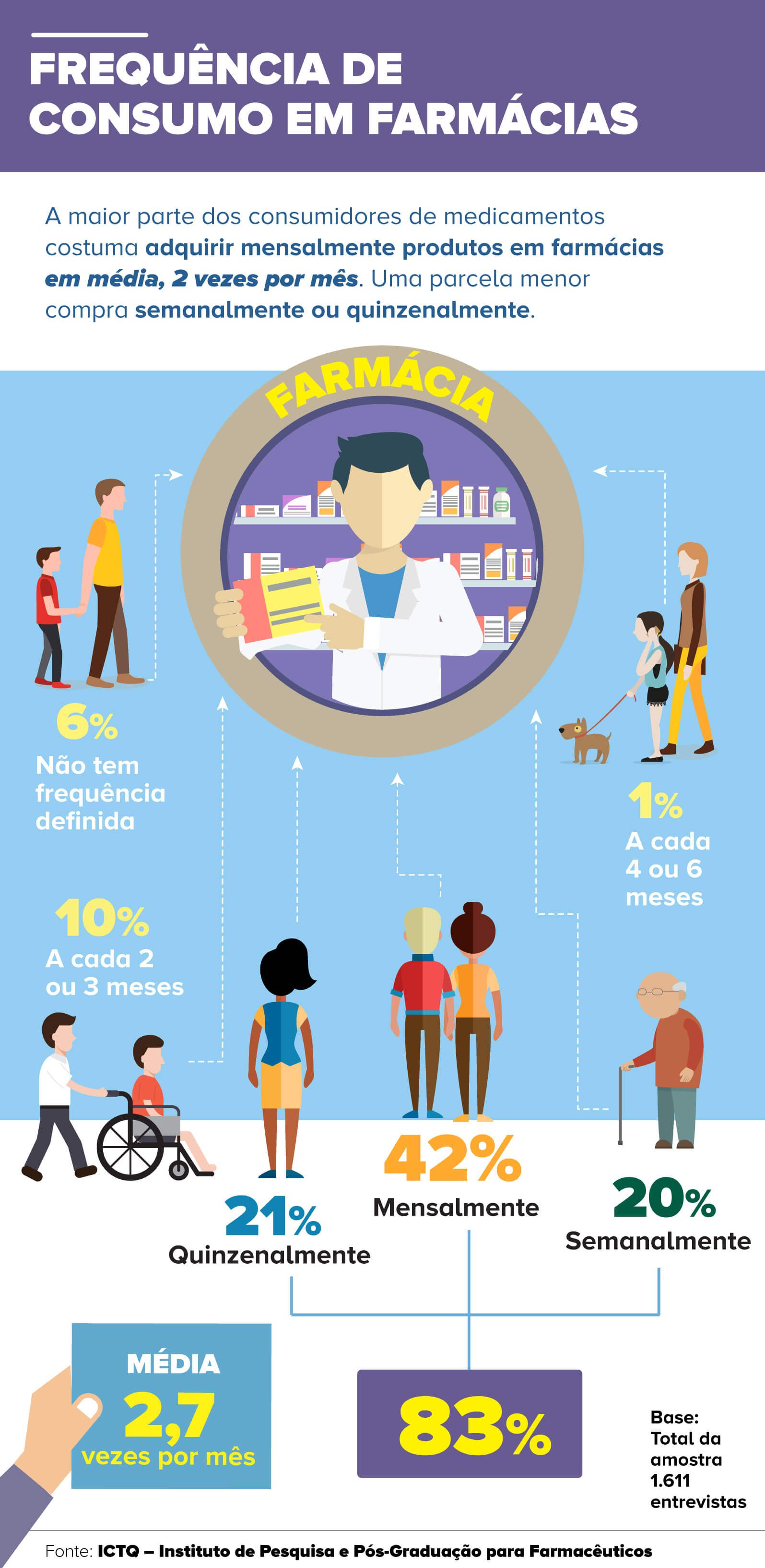 pesquisa frequencia de consumo em farmacias farmacia farmaceutico farmaceutica ictq