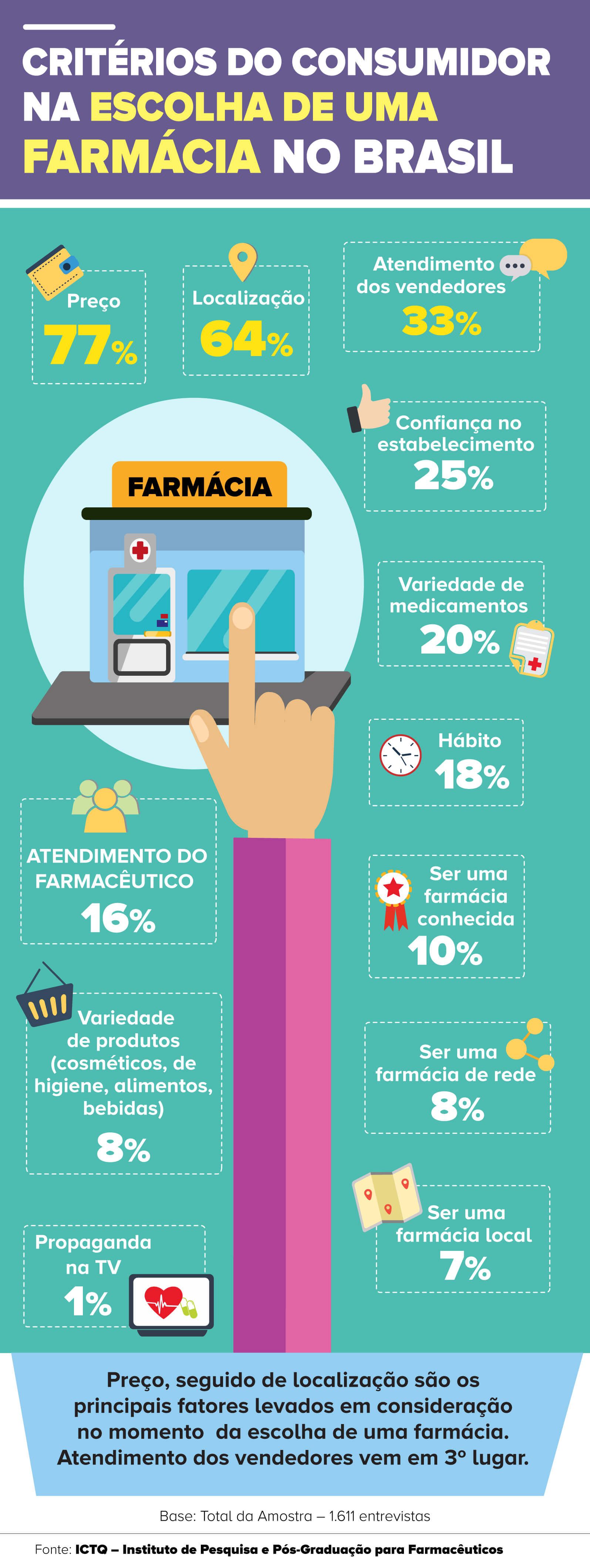 pesquisa os criterios do consumidor na escolha de uma farmacia no brasil farmacia farmaceutico farmaceutica ictq