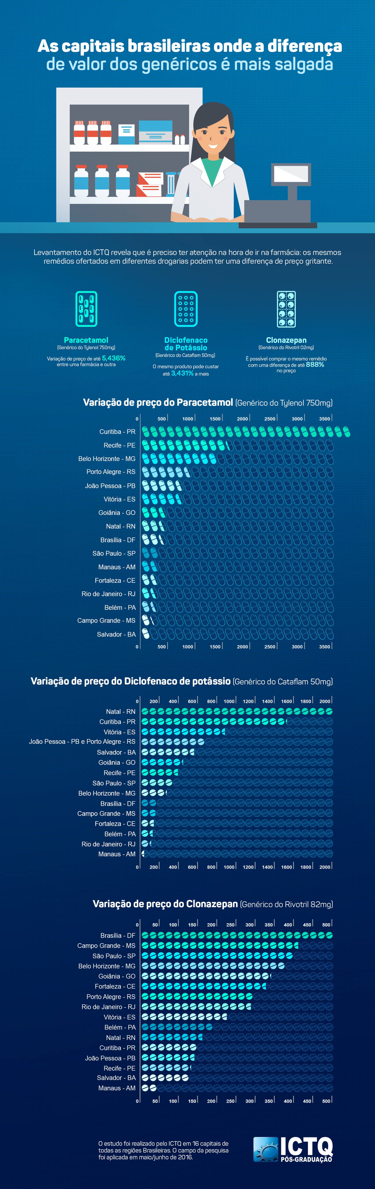 pesquisa variacoes de precos genericos farmacia farmaceutico farmaceutica ictq